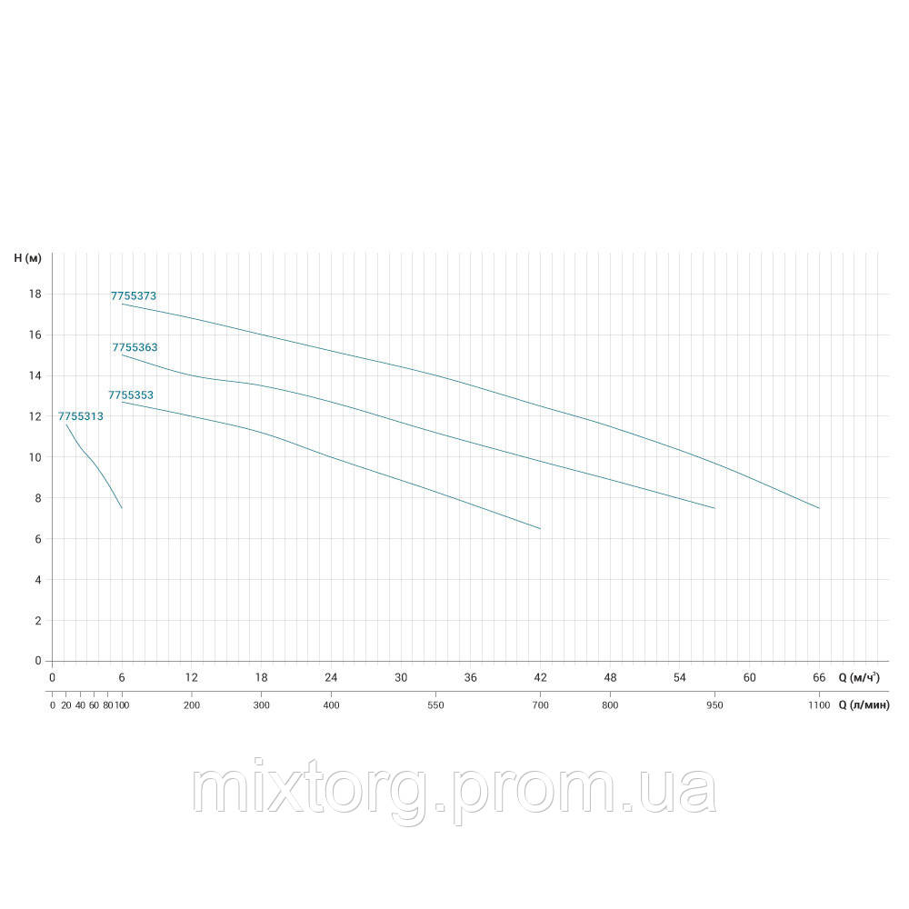 Насос відцентровий 1.5кВт Hmax 13м Qmax 700л/хв нерж LEO 3.0 ABK200D (775535)
