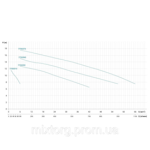 Насос відцентровий 380В 3кВт Hmax 17м Qmax 1100л/хв нерж LEO 3.0 ABK400 (7755373)