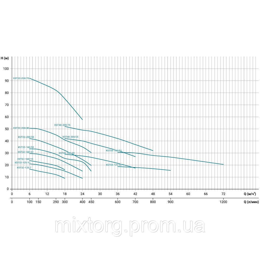 Насос відцентровий 0.75кВт Hmax 16.7М Qmax 300л/хв LEO 3.0 XSTm32-125/7 (771551)