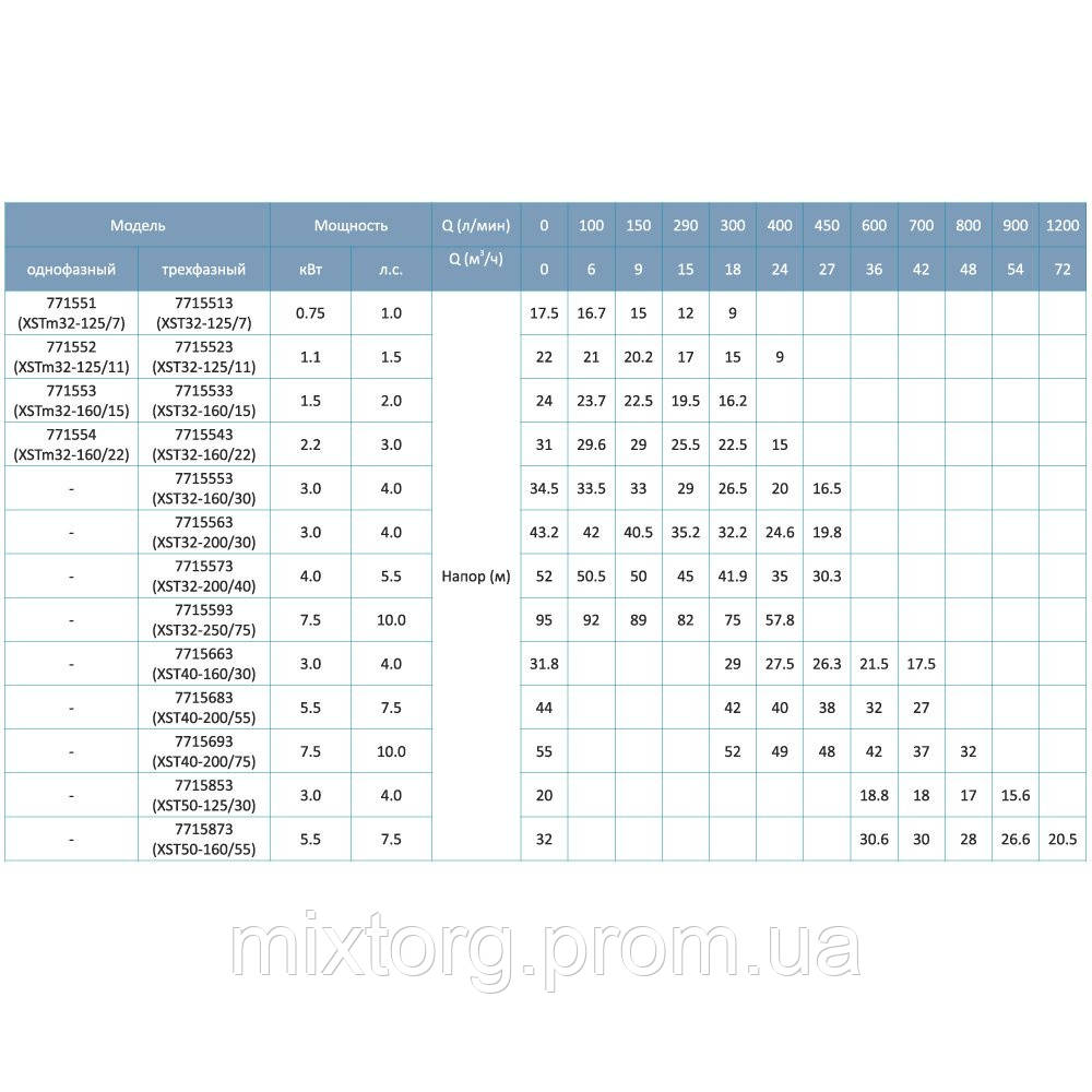 Насос відцентровий 1.5кВт Hmax 23.7м Qmax 300л/хв LEO 3.0 XSTm32-160/15 (771553)