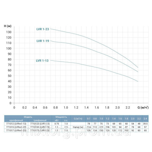 Насос відцентровий багатоступінчастий вертикальний 1.1кВт Hmax 114м Qmax 40л/хв нерж LEO 3.0 innovation LVRm
