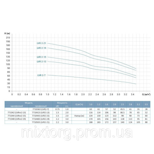 Насос відцентровий багатоступінчастий вертикальний 1.5кВт Hmax 116м Qmax 58.3л/хв нерж LEO 3.0 innovation LVRm