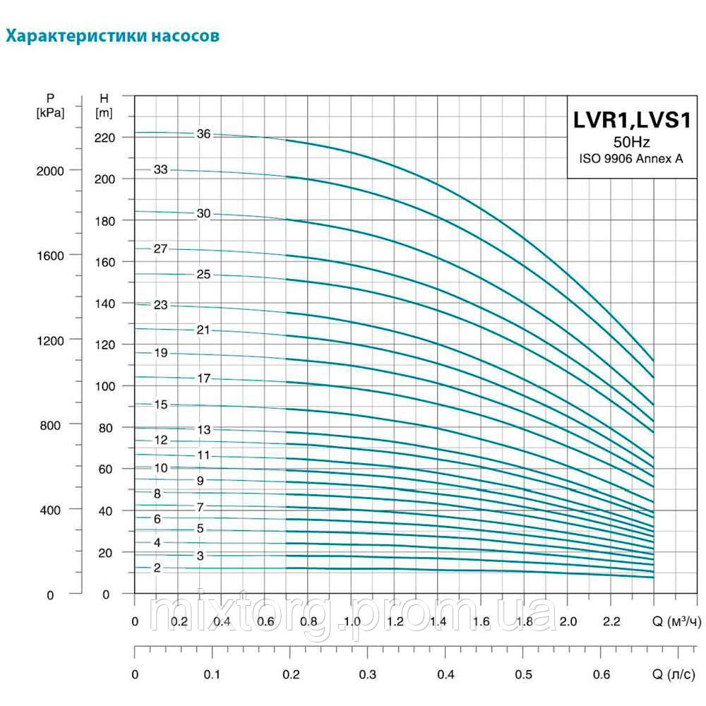 Насос відцентровий багатоступінчастий вертикальний 380 0.75кВт Hmax 78м Qmax 40л/хв нерж LEO 3.0 innovation