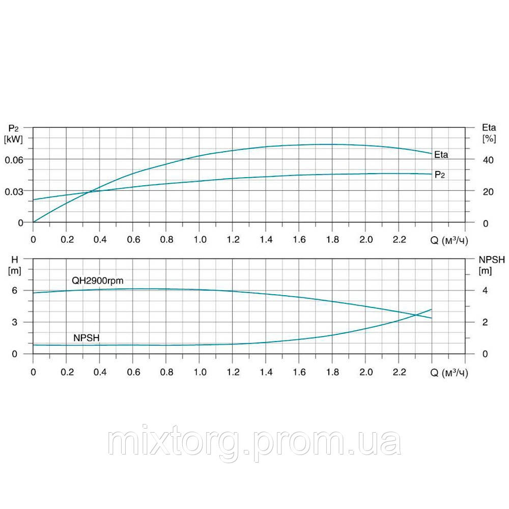 Насос відцентровий багатоступінчастий вертикальний 380 0.75кВт Hmax 78м Qmax 40л/хв нерж LEO 3.0 innovation
