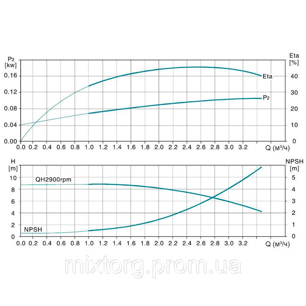 Насос відцентровий багатоступінчастий вертикальний 380В 1.5кВт Hmax 116м Qmax 58.3л/хв нерж LEO 3.0 innovation