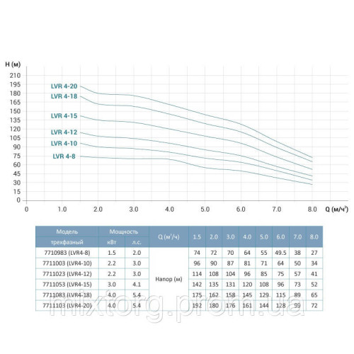 Насос відцентровий багатоступінчастий вертикальний 380В 1.5кВт Hmax 74м Qmax 133.3л/хв нерж LEO 3.0 innovation