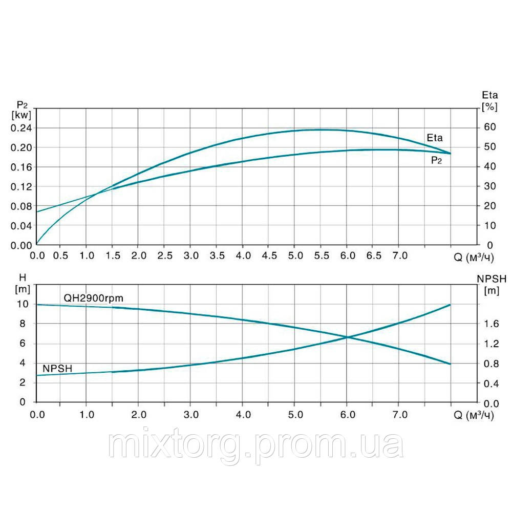 Насос відцентровий багатоступінчастий вертикальний 380 4кВт Hmax 175м Qmax 133.3л/хв нерж LEO 3.0 innovation