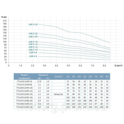 Насос відцентровий багатоступінчастий вертикальний 380 0.75кВт Hmax 31м Qmax 141.6л/хв нерж LEO 3.0 innovation