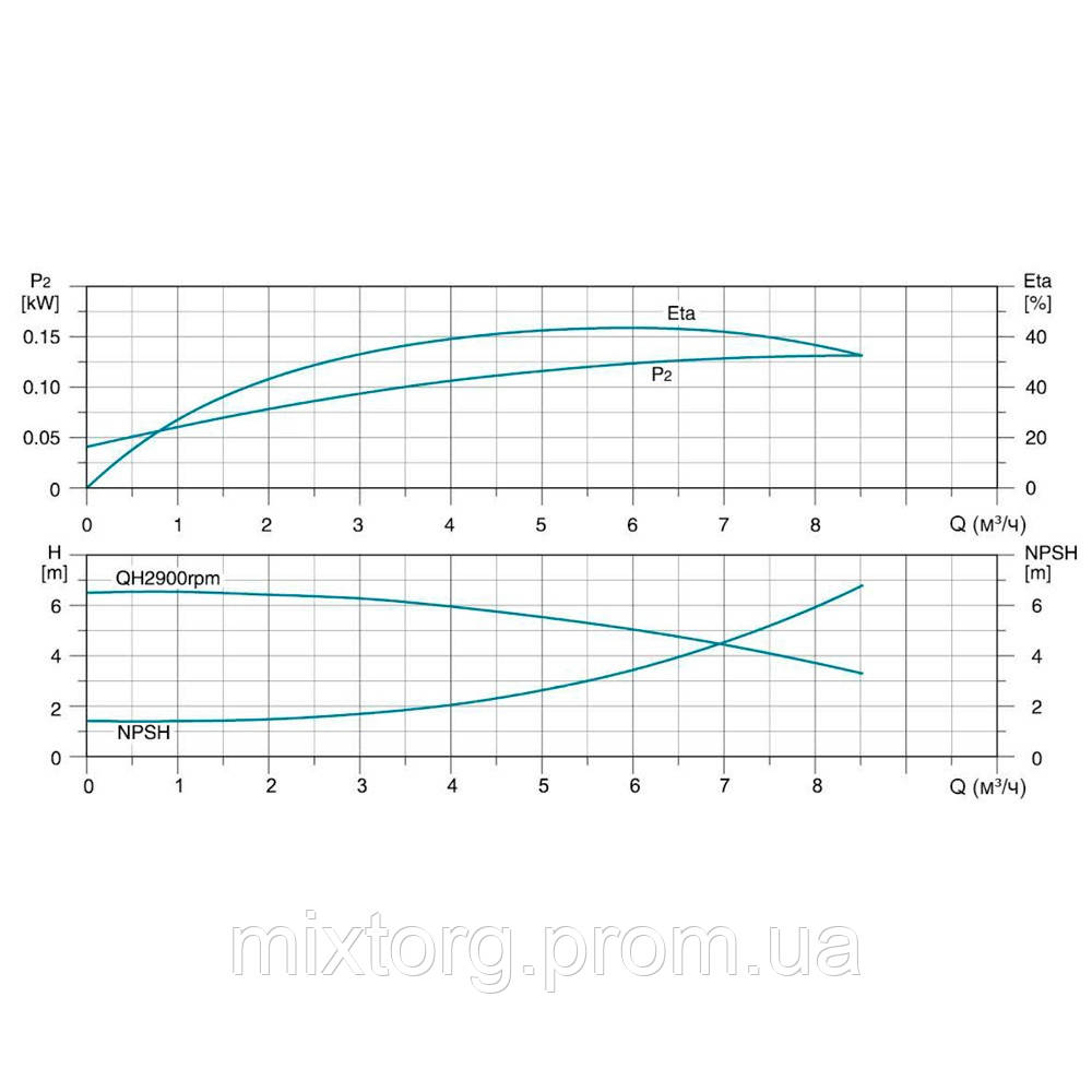 Насос відцентровий багатоступінчастий вертикальний 380В 2.2кВт Hmax 78м Qmax 141.6л/хв нерж LEO 3.0 innovation