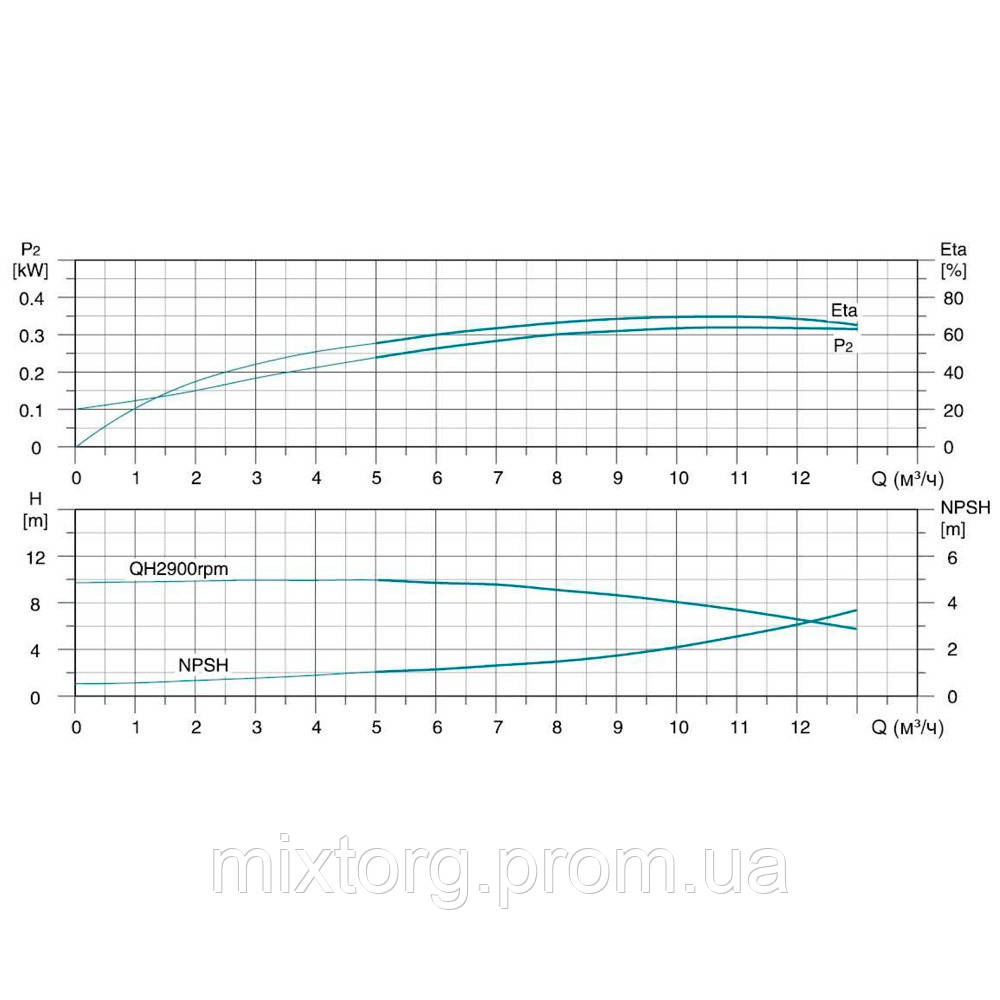 Насос відцентровий багатоступінчастий вертикальний 380 0.75кВт Hmax 20м Qmax 216.7л/хв нерж LEO 3.0 innovation