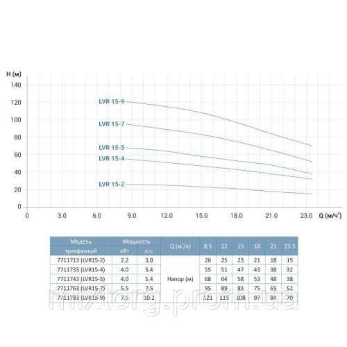 Насос відцентровий багатоступінчастий вертикальний 380В 5.5кВт Hmax 95м Qmax 391.7л/хв нерж LEO 3.0 innovation