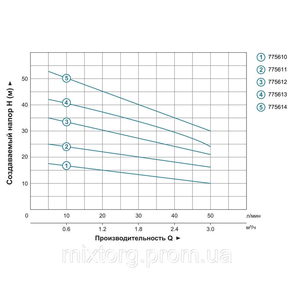 Насос багатоступінчастий горизонтальний 0.55кВт Hmax 45м Qmax 60л/хв нерж LEO 3.0 ECHm2-50 (775613)