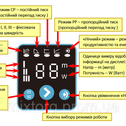 Насос циркуляційний енергозберігаючий 10-45Вт Hmax 6м Qmax 52л/хв Ø1½″ 180мм + гайки Ø1″ WETRON (774353)