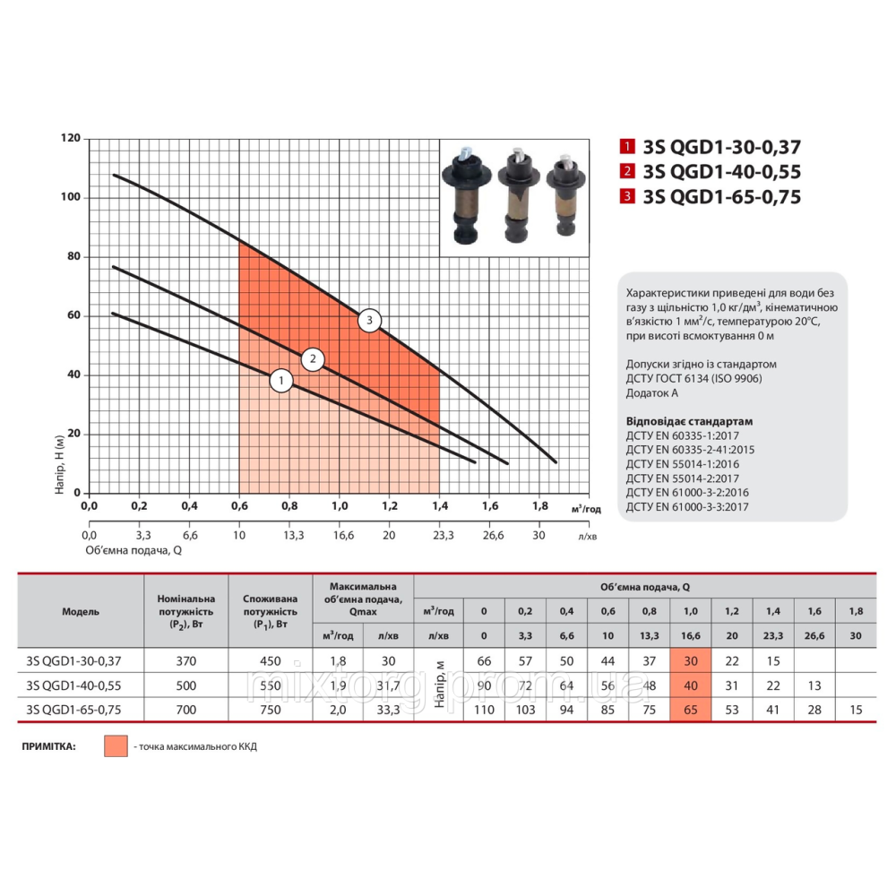 Свердловинний насос 3SQGD1-65-0,75 (кабель 15м) "Sprut"
