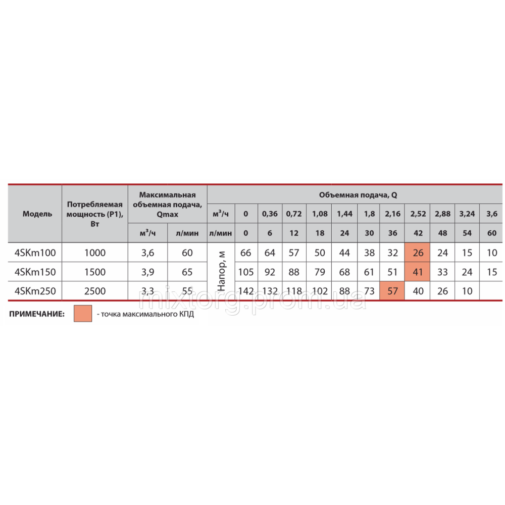 Свердловинний насос 4SKm100 (пульт керування, кабель 15м) "Спрут"