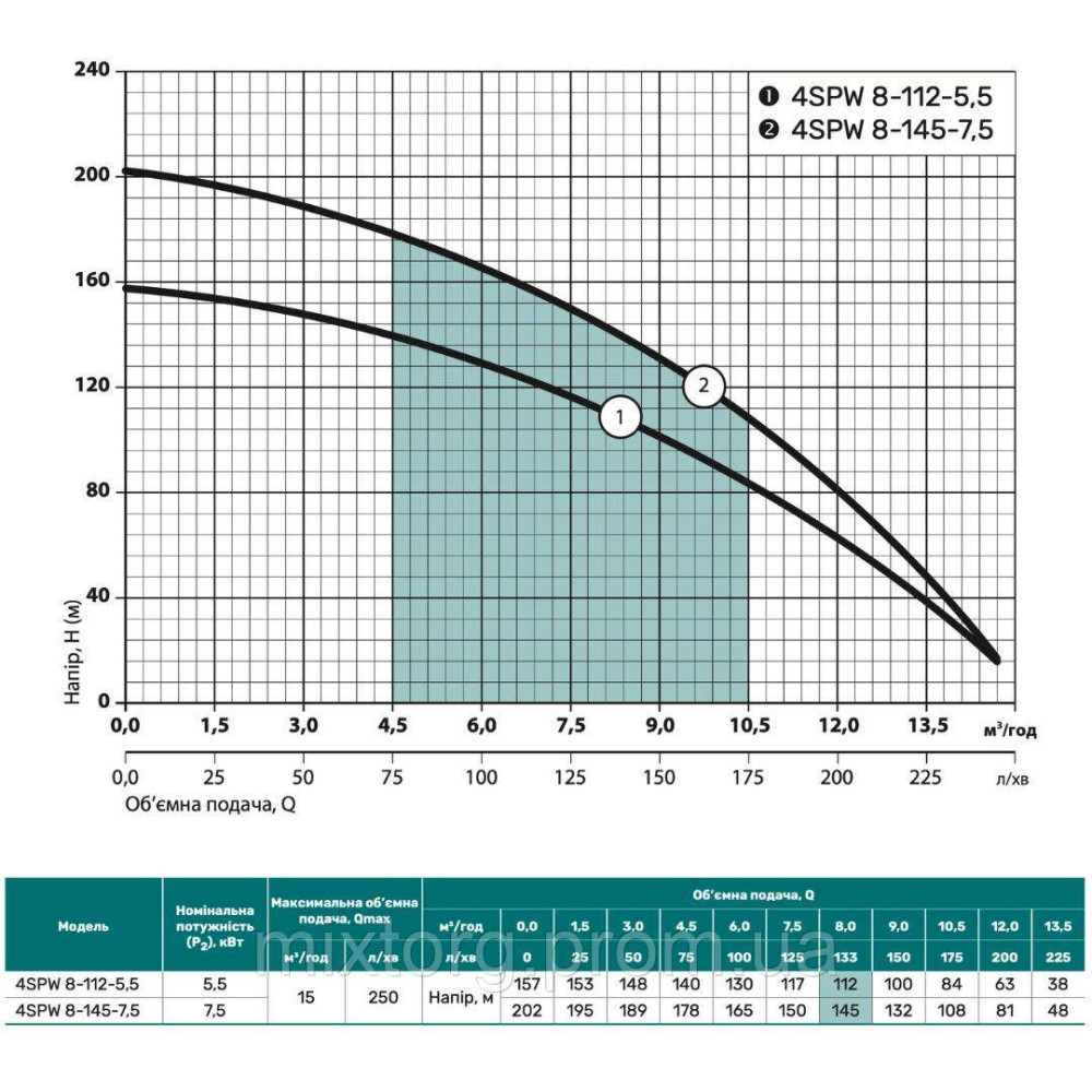 Свердловинний насос 4SPW8-112-5,5 "NPO" (380V)