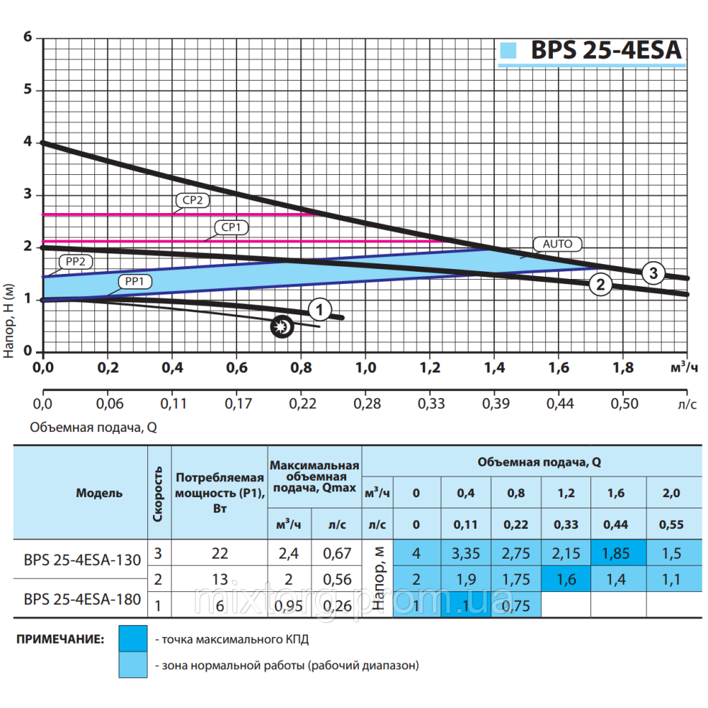 Циркуляційний насос BPS25-4ESA-180 "NPO" + комплект гайок