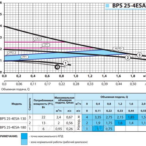 Циркуляційний насос BPS25-4ESA-180 "NPO" + комплект гайок