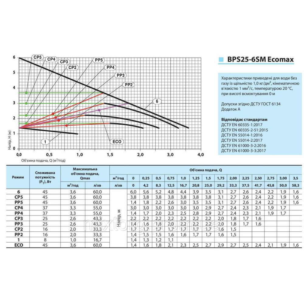 Циркуляційний насос BPS25-6SM-180 Ecomax "NPO" + комплект гайок