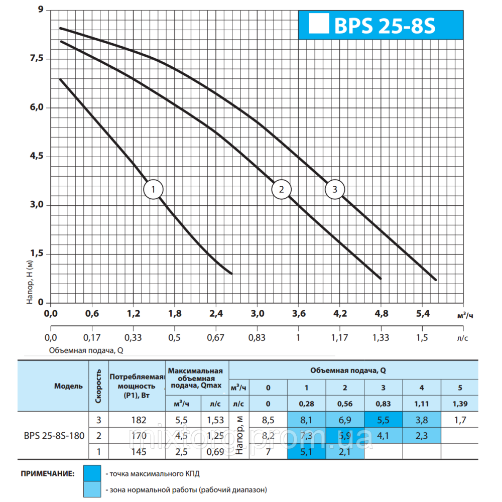 Циркуляційний насос BPS25-8S-180 "NPO" + комплект гайок