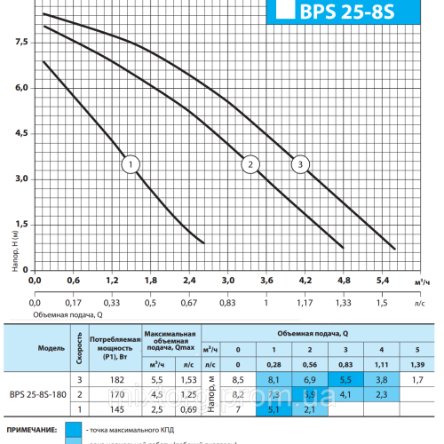 Циркуляційний насос BPS25-8S-180 "NPO" + комплект гайок