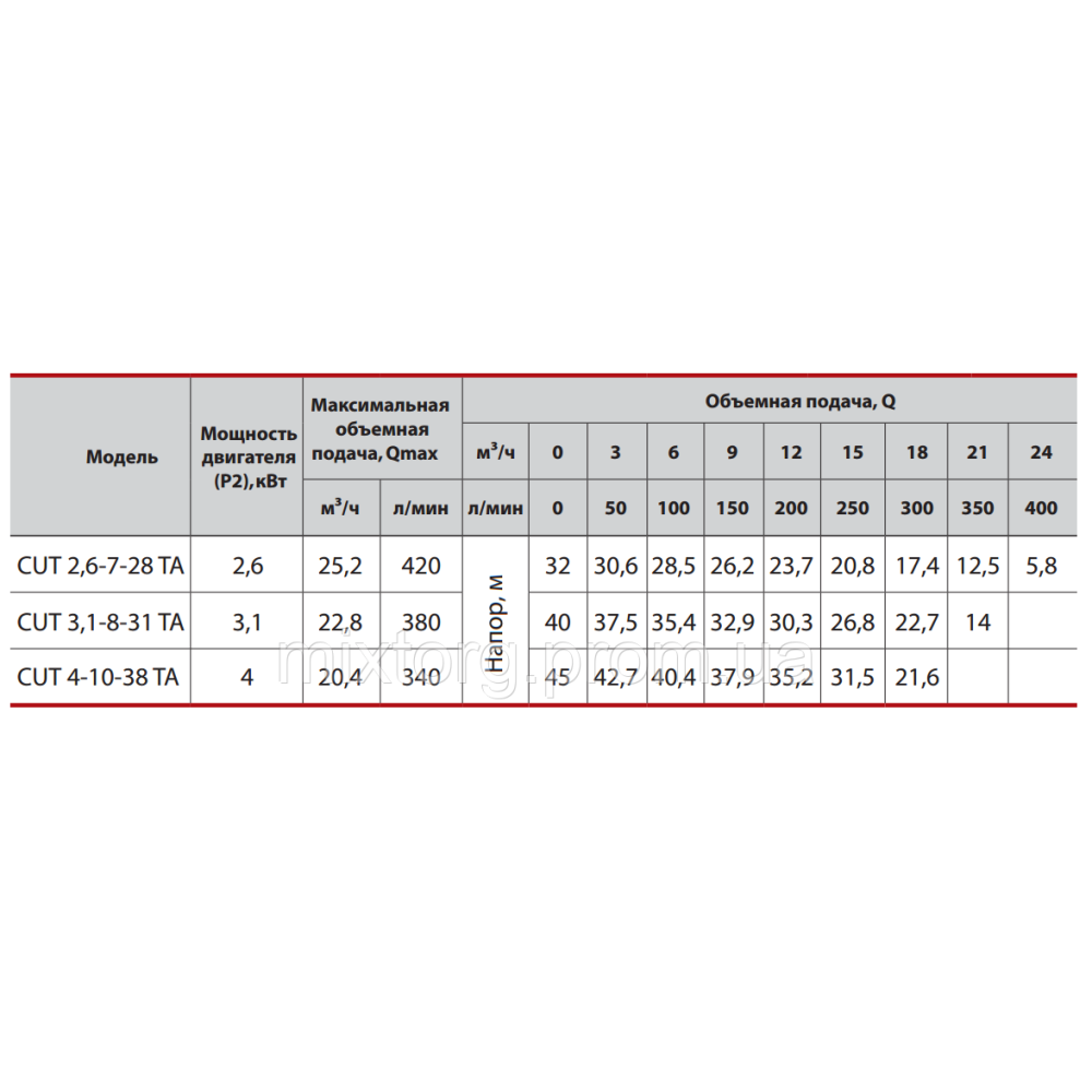 Дренажно-фекальний насос CUT3,1-8-31 TA "Sprut"