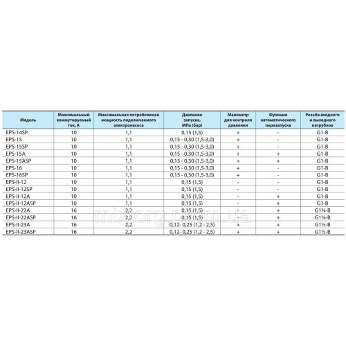 Контролер тиску EPS-16 "NPO"