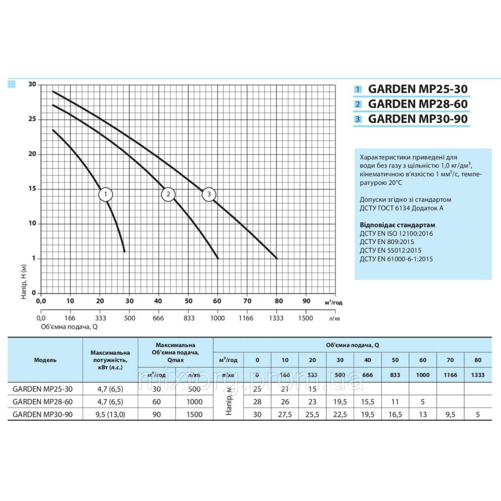 Мотопомпа GARDEN MP30-90 "NPO"