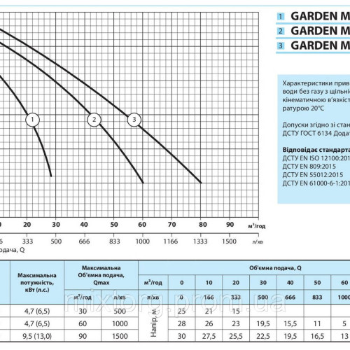 Мотопомпа GARDEN MP30-90 "NPO"