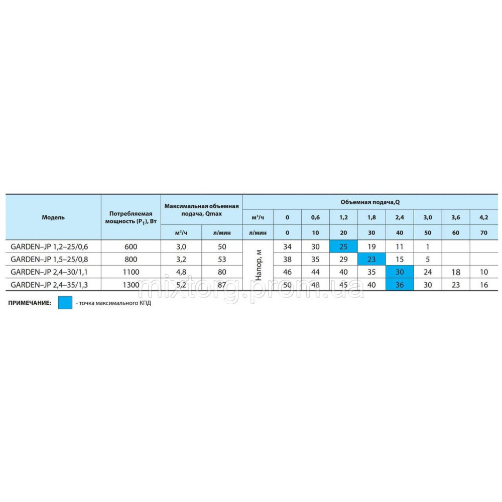 Поверхневий насос Garden-JP1,5-25/0,8 "NPO"