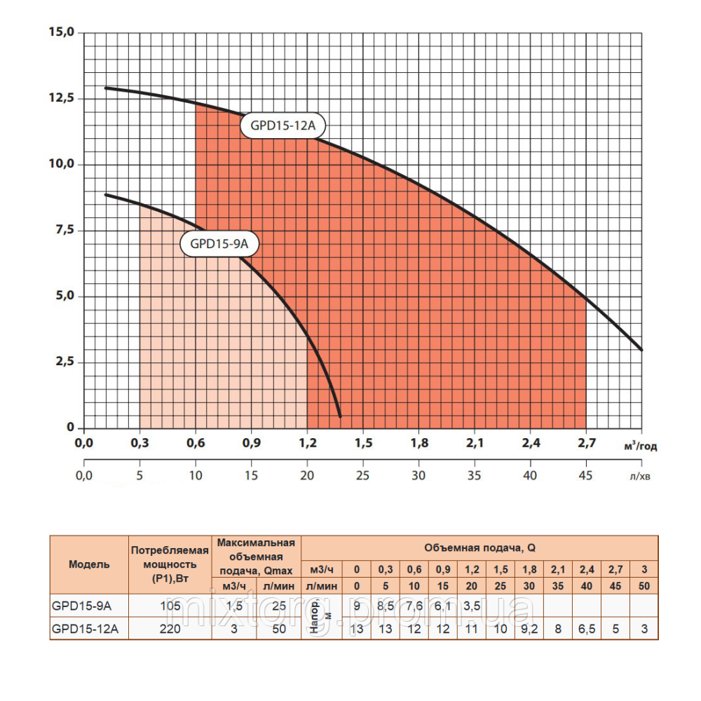 Насос для підвищення тиску GPD15-9А "Sprut"