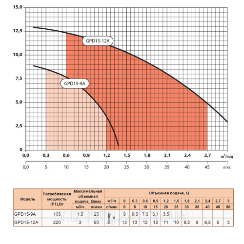 Насос для підвищення тиску GPD15-9А "Sprut"