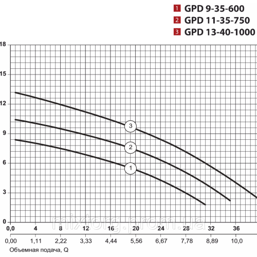 Циркуляційний насос GPD9-35-600 "Sprut"