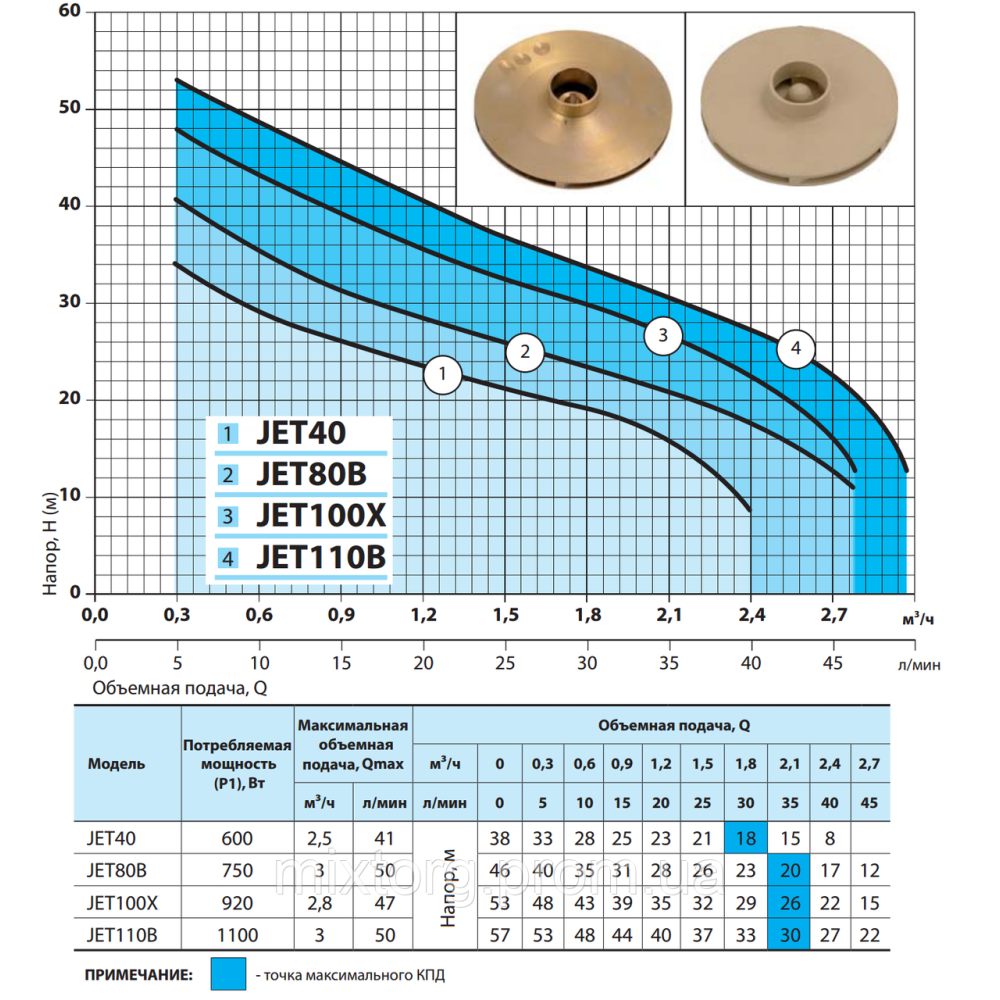 Поверхневий насос JET40 "NPO"