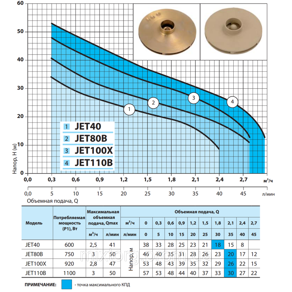 Поверхневий насос JET80B "NPO"
