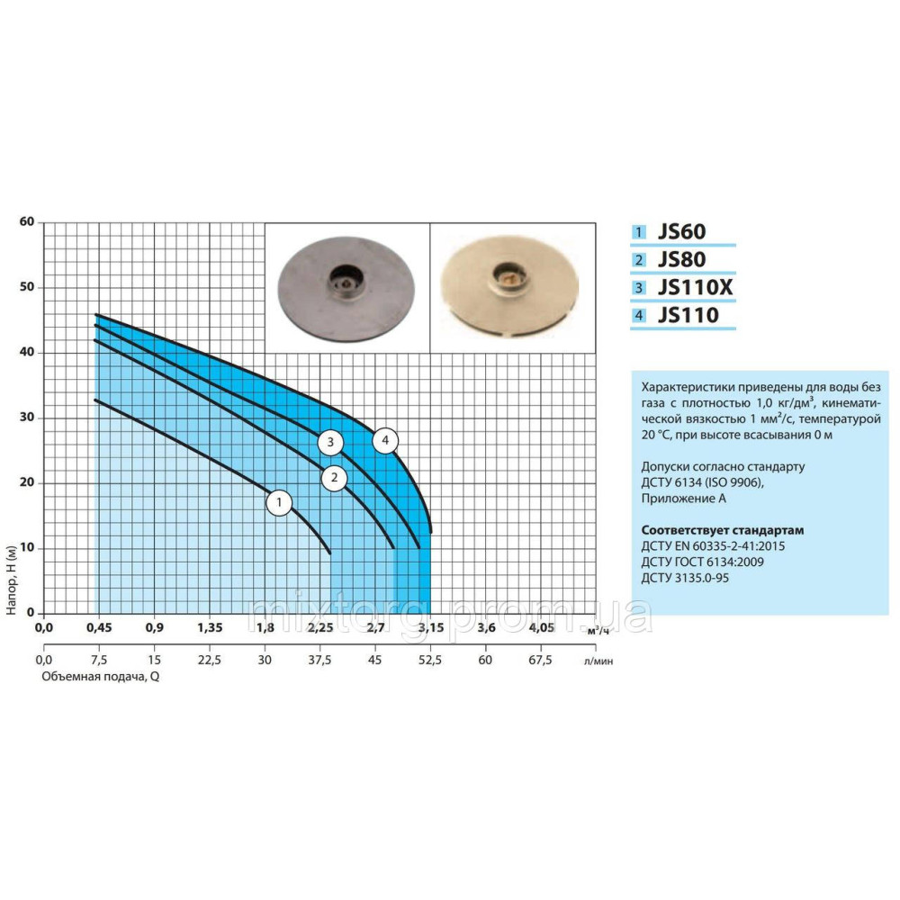 Поверхневий насос JS110 "NPO"