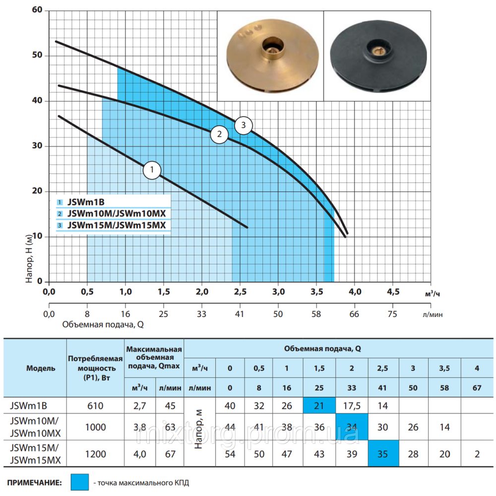 Поверхневий насос JSWm15M "NPO"