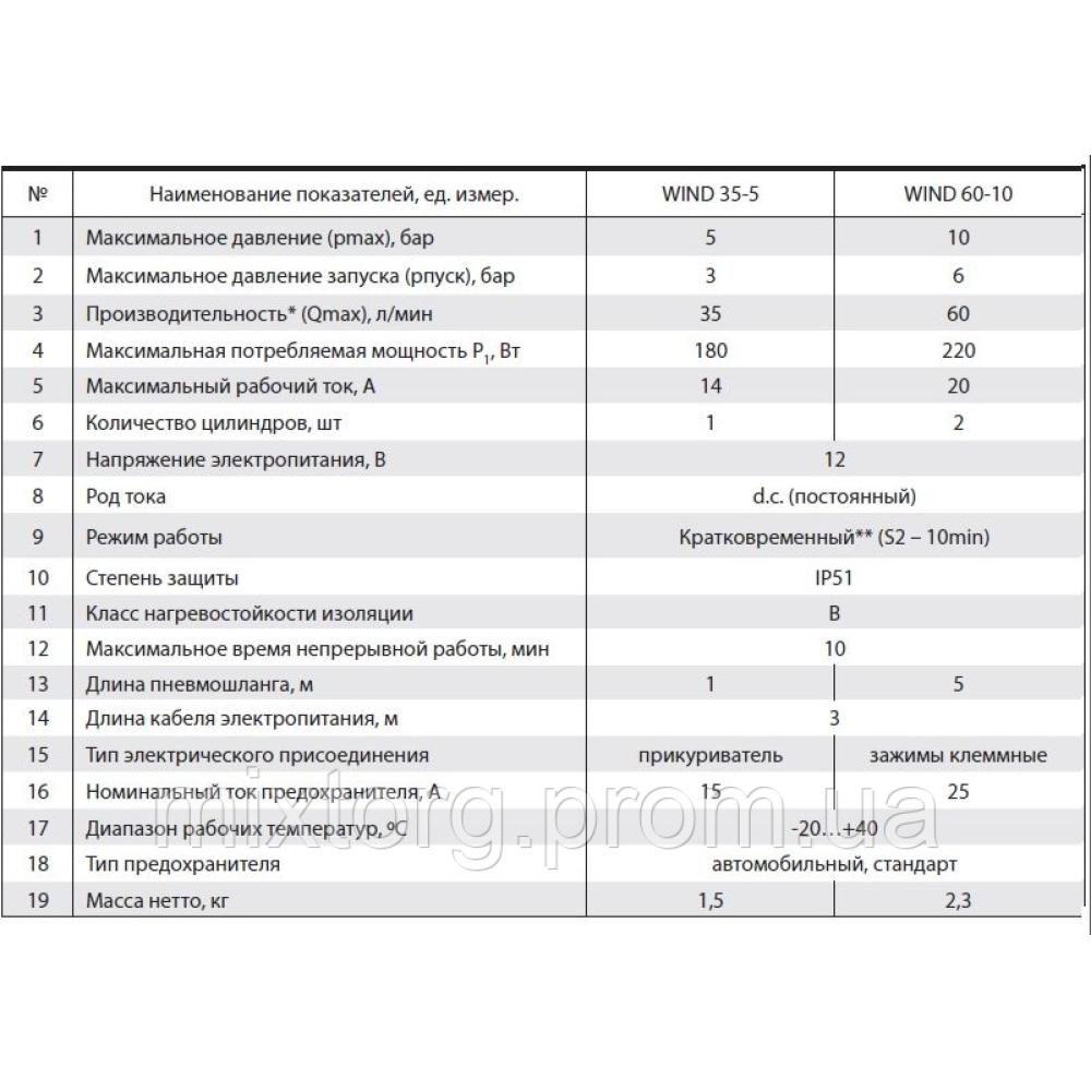 Компресори автомобільні WIND 60-10 "NPO"