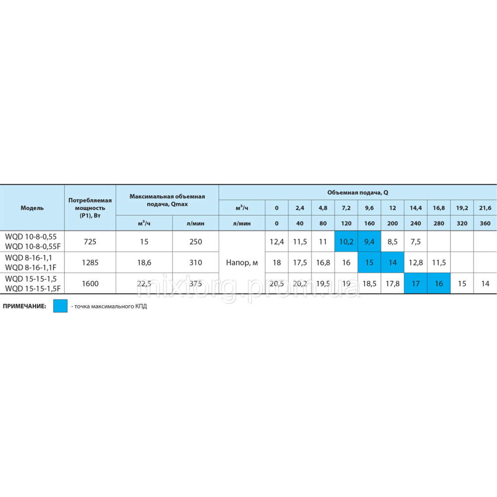 Дренажно-фекальний насос WQD8-16-1,1F "NPO"