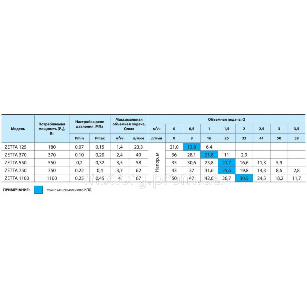 Насосна станція ZETTA125 "NPO"