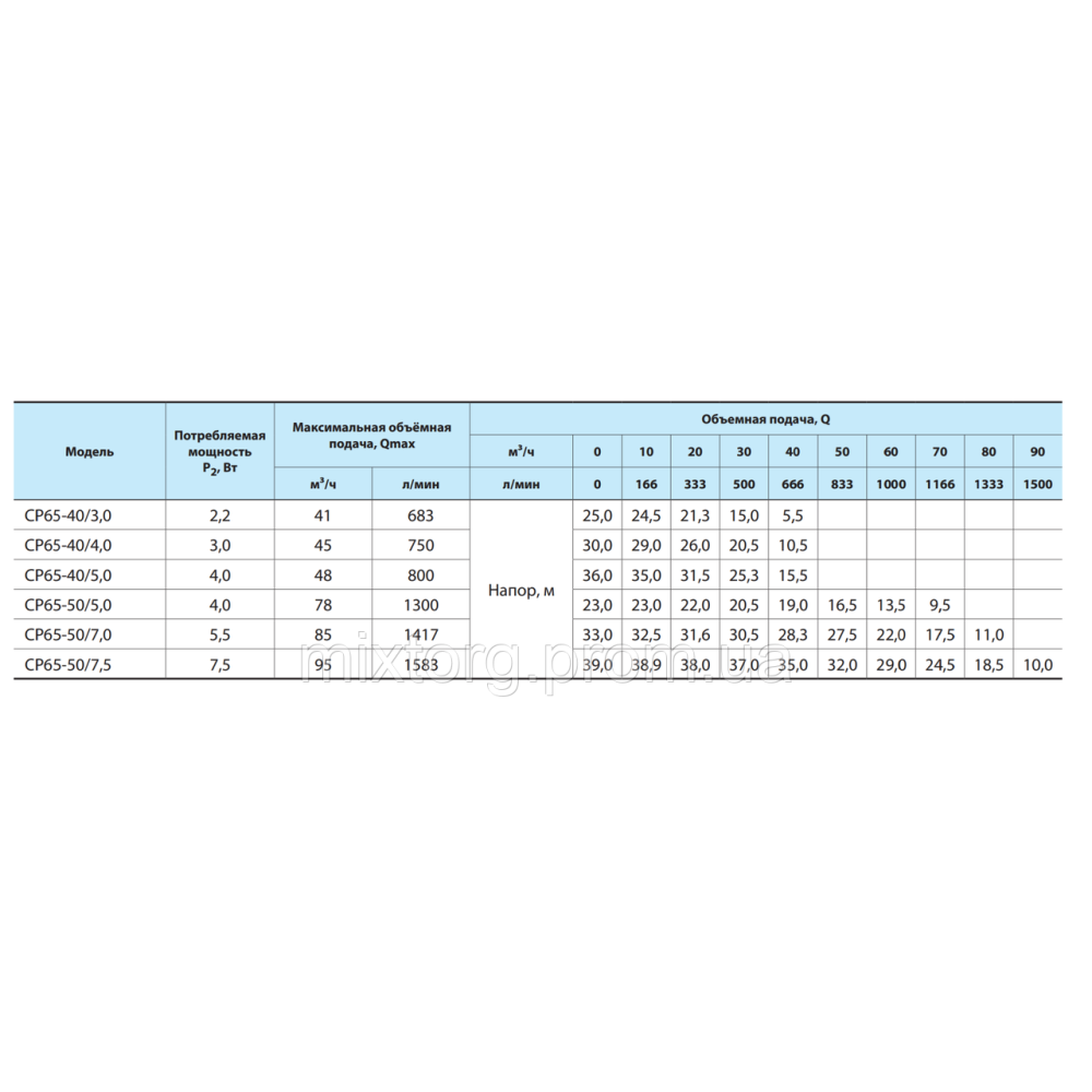 Поверхневий насос СP65-40/4,0 "NPO"