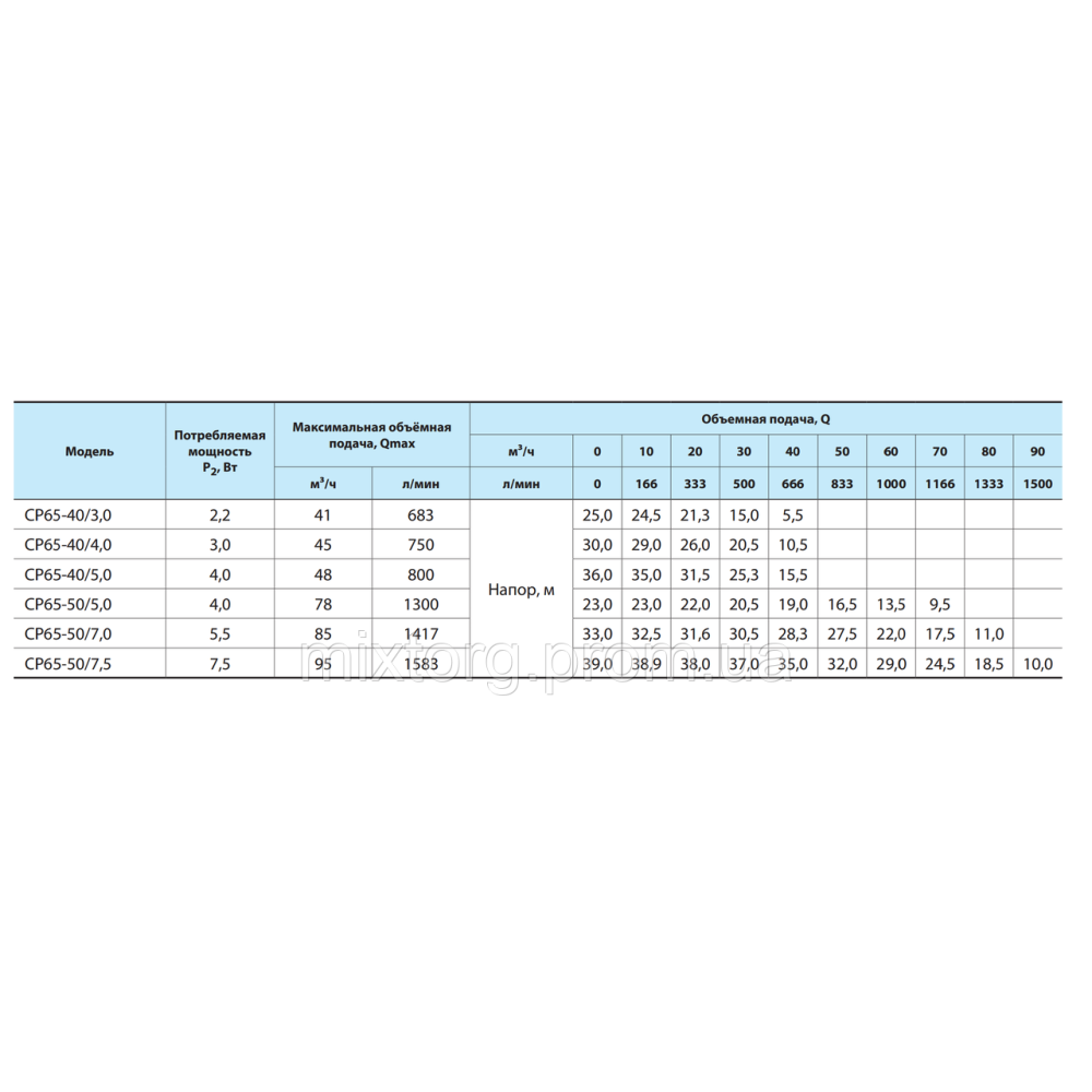Поверхневий насос СP65-50/7,5 "NPO"