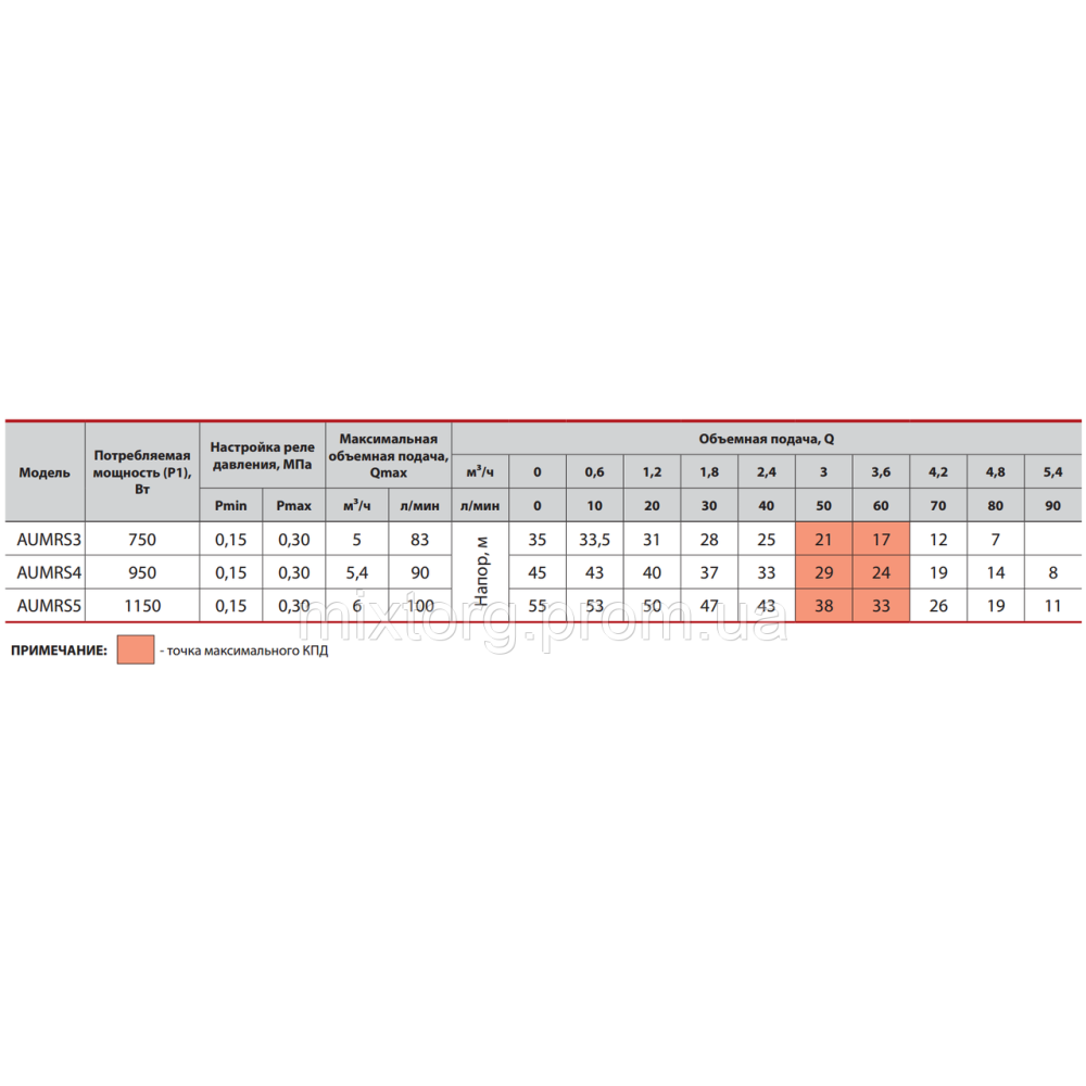 Насосна станція AUMRS3/50L (UA) "Sprut"
