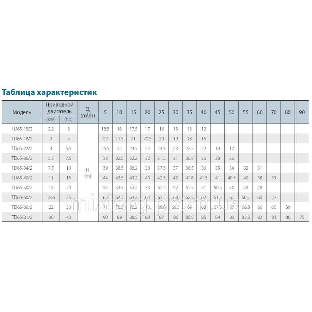 Циркуляційний насос TD65-22/2SWHCJ (380V) VARNA