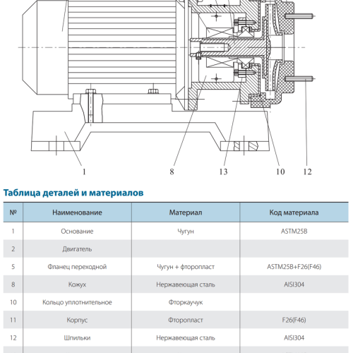 Хімічні насоси SZ40-25-125/1.5 VARNA
