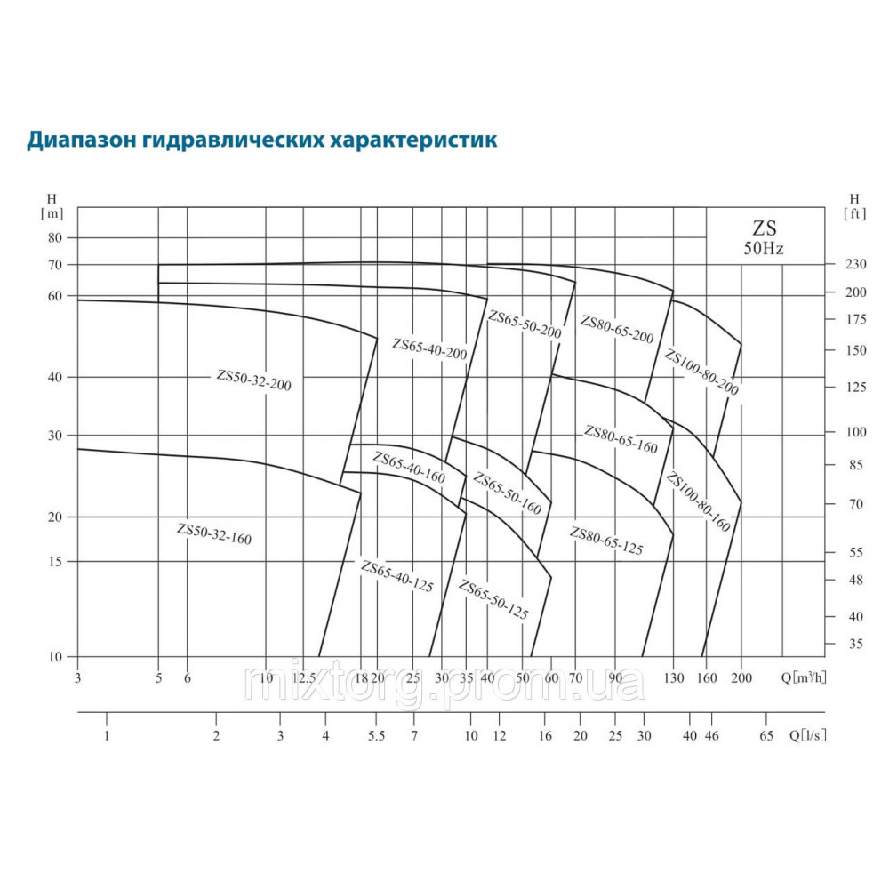 Поверхневий насос ZS 80-65-200/22.0SSC VARNA