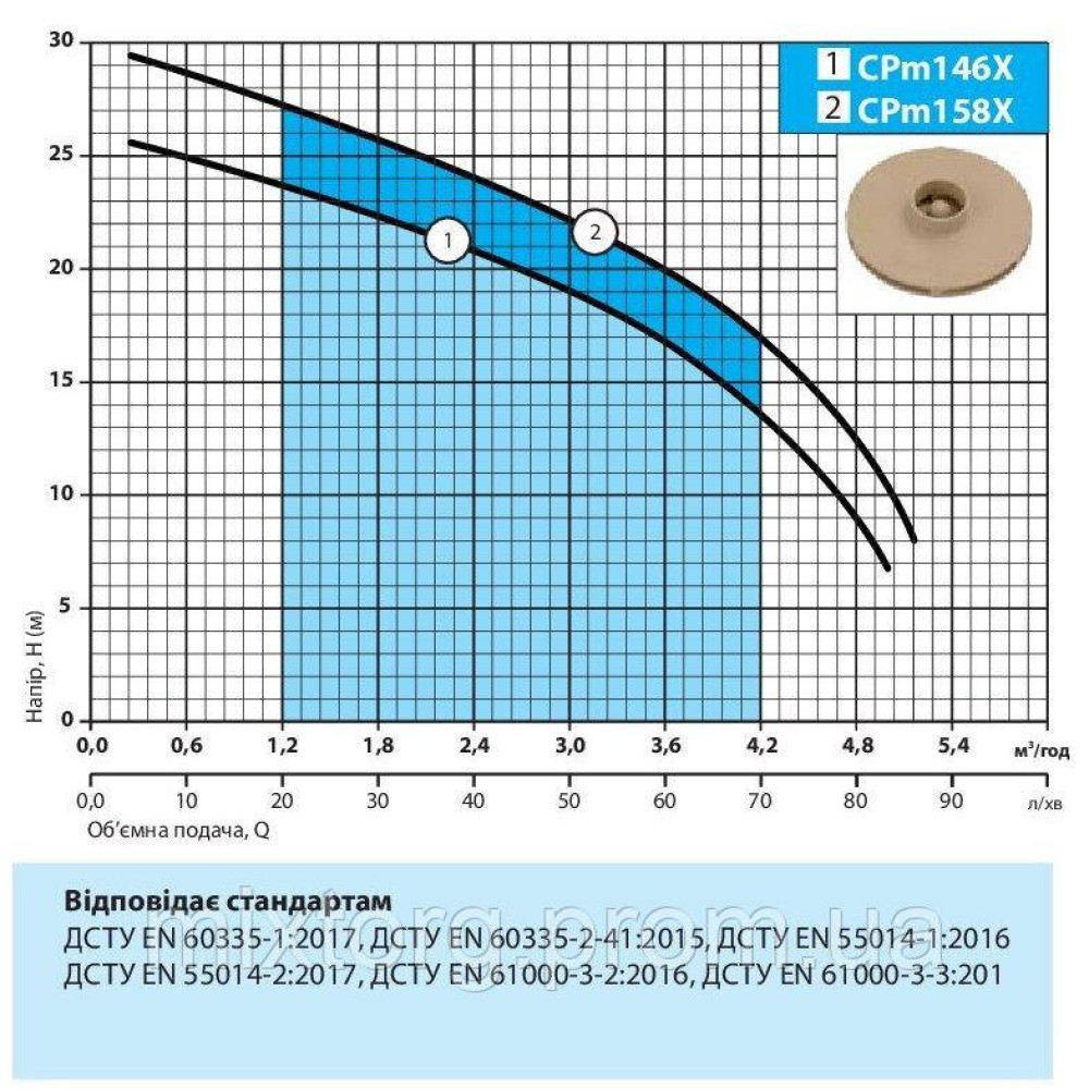 Поверхневий насос CPm158X "NPO"