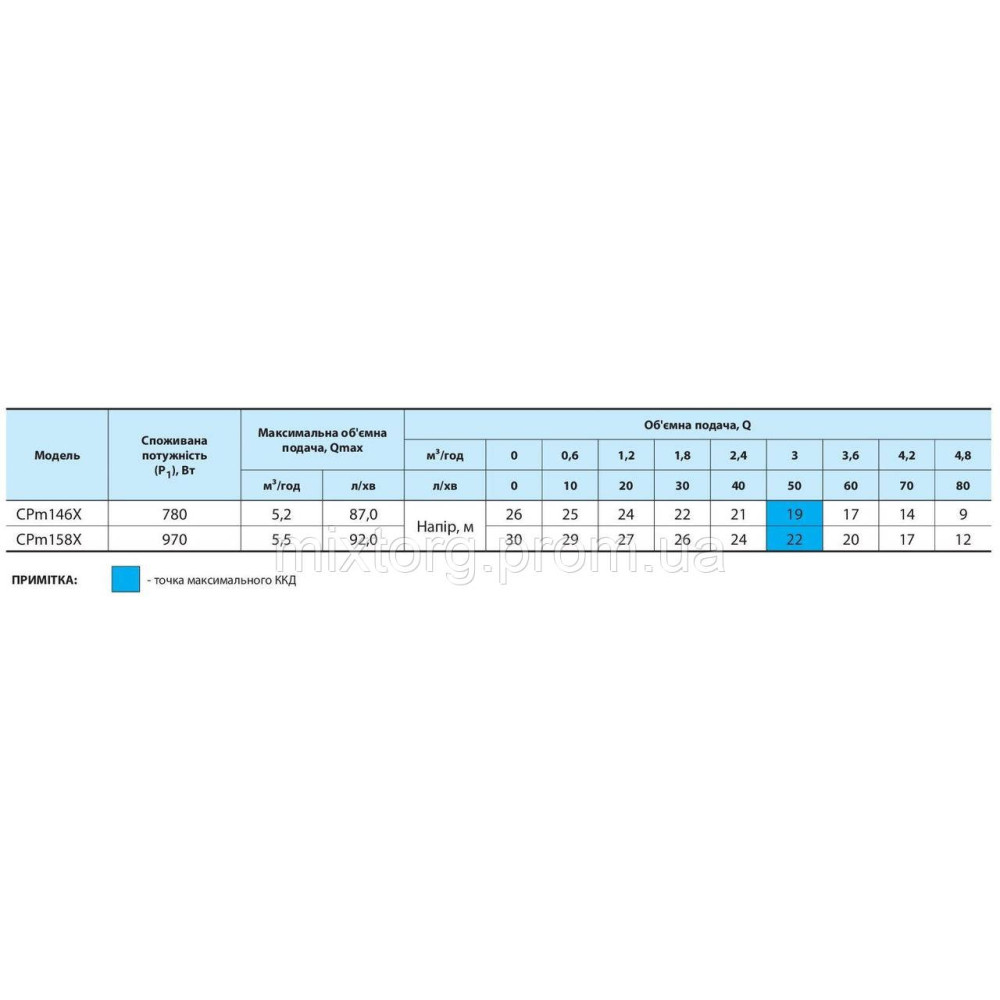 Поверхневий насос CPm158X "NPO"