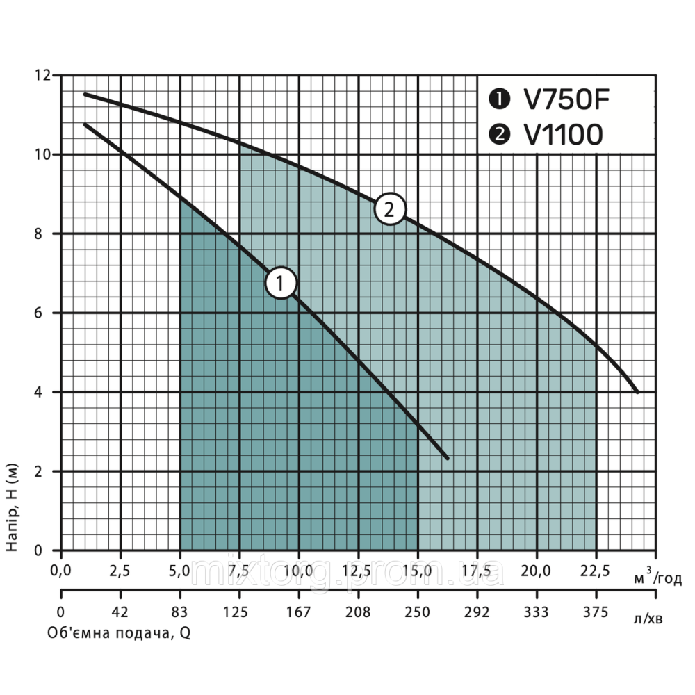 Дренажно-фекальний насос V750F "NPO"