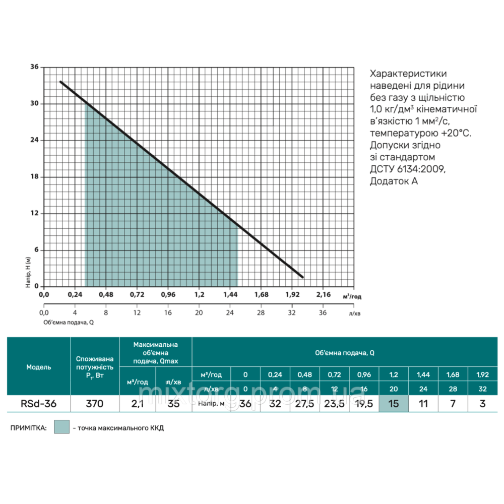 Станція мобільна заправна RSd-36 "NPO"